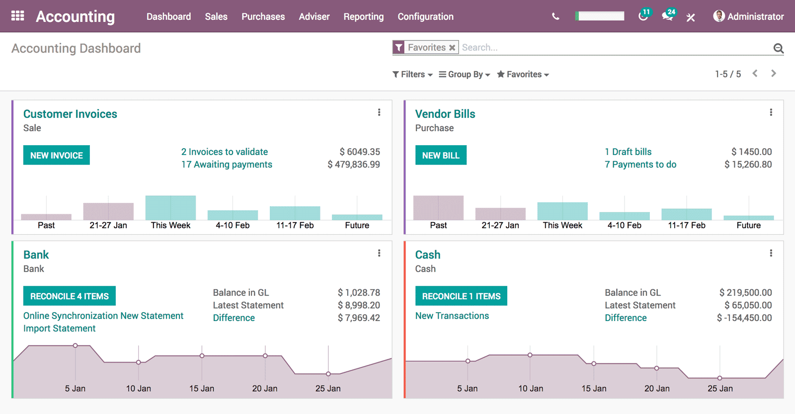Tableau de bord comptable d’Odoo : factures clients, factures fournisseurs, banque et caisse.