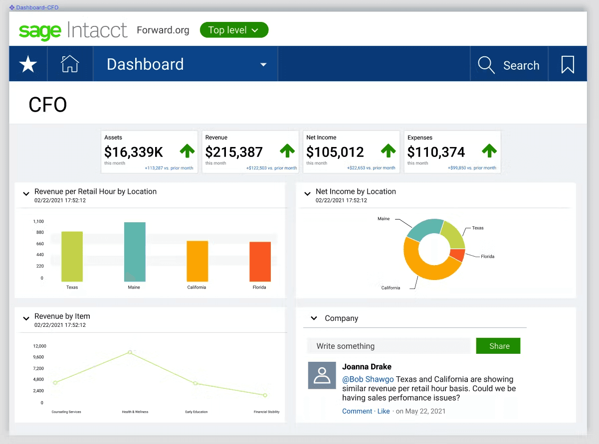 Tableau de bord CFO de Sage Intacct : actifs, revenus, bénéfice net et revenus par emplacement.