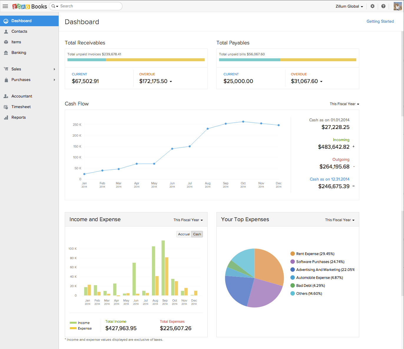 Tableau de bord de Zoho Books : comptes clients, comptes fournisseurs, flux de trésorerie et dépenses.